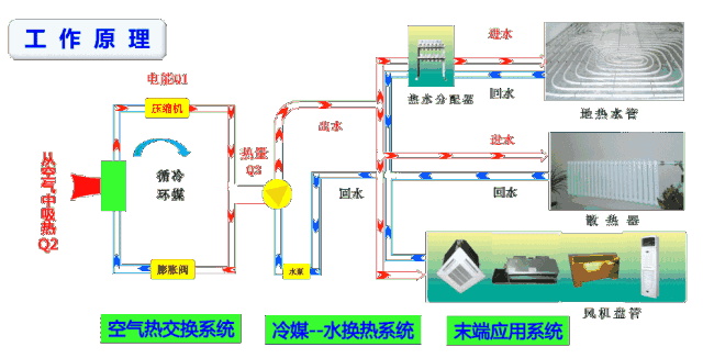 中央空調(diào)和空氣源熱泵有什么區(qū)別？工作原理圖告訴你哪一個更好！